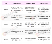 <b>估计到2将达580亿美元</b>